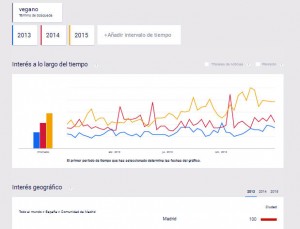 Gráfico "Google Trends" para término vegano