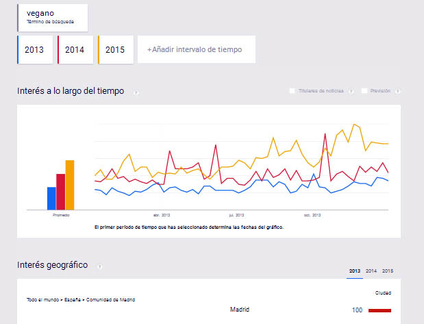 Gráfico "Google Trends" para término vegano