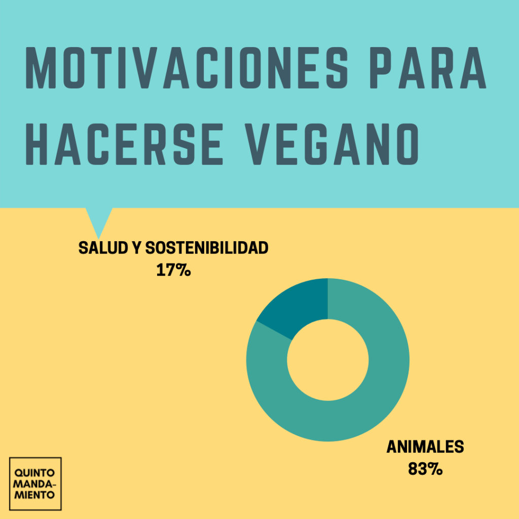 Estudio "Veganismo en España": el 83 % de las personas entrevistadas lo son por los animales