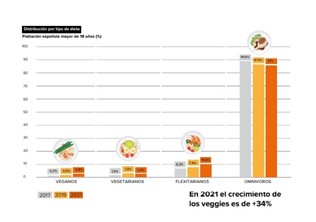 315 mil personas veganas en España