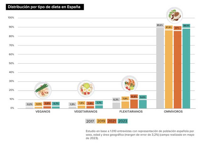 Estas son las personas veganas en España en 2023