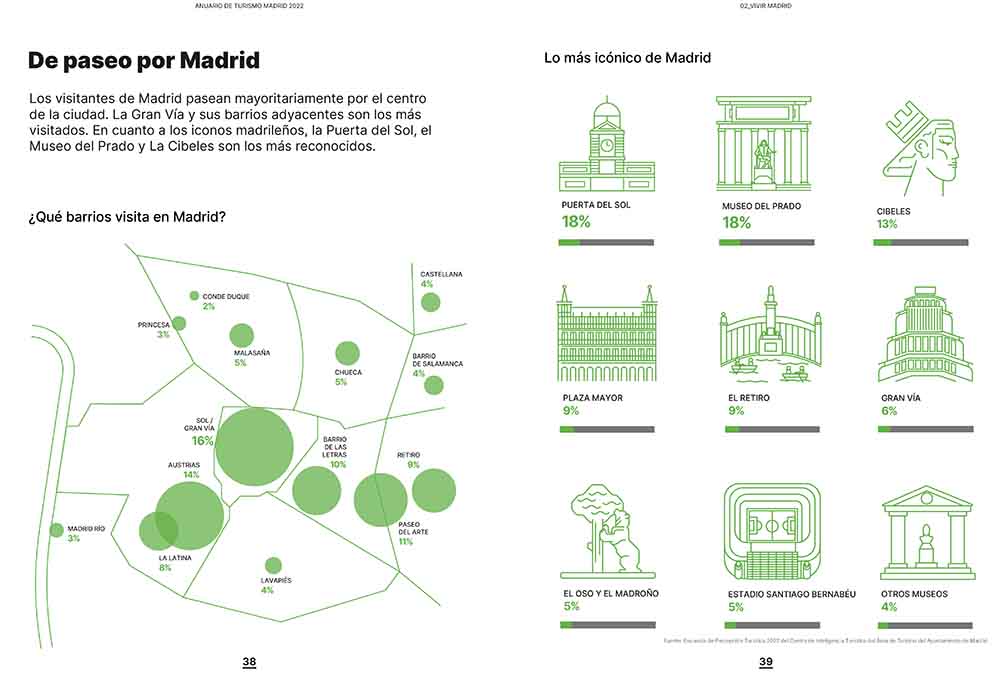 Los lugares icónicos de Madrid. Encuesta.