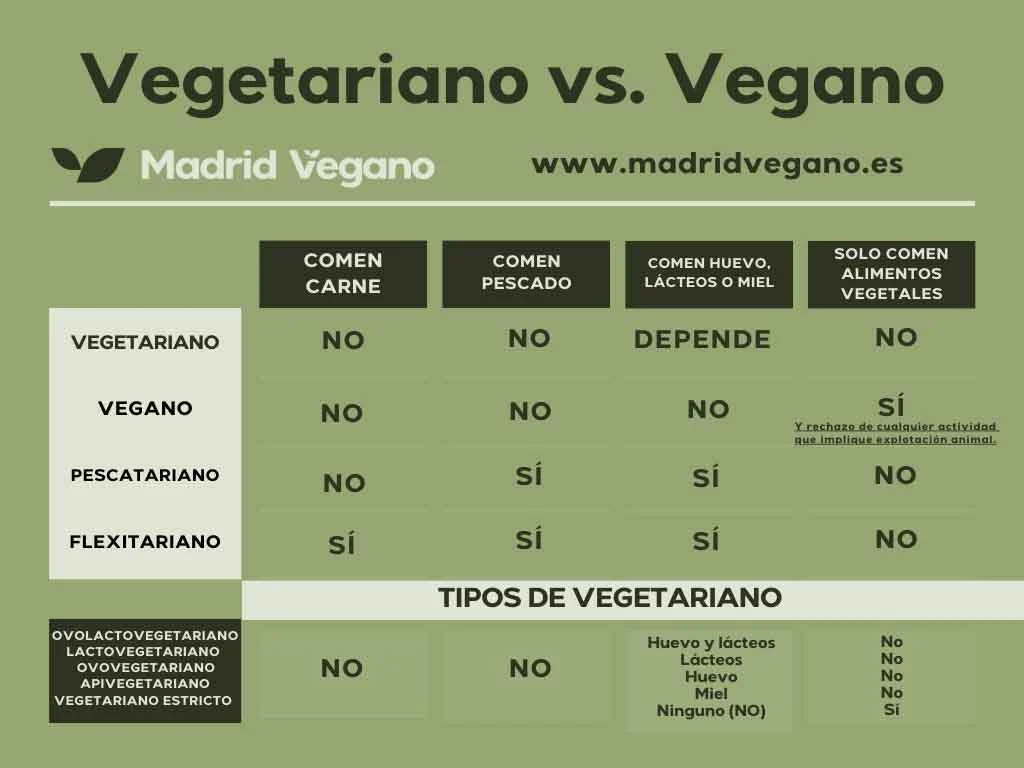 Vegetariano y vegano