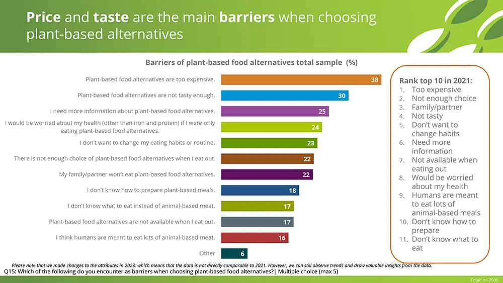 Principales barreras para las alternativas plant-based en alimentación 