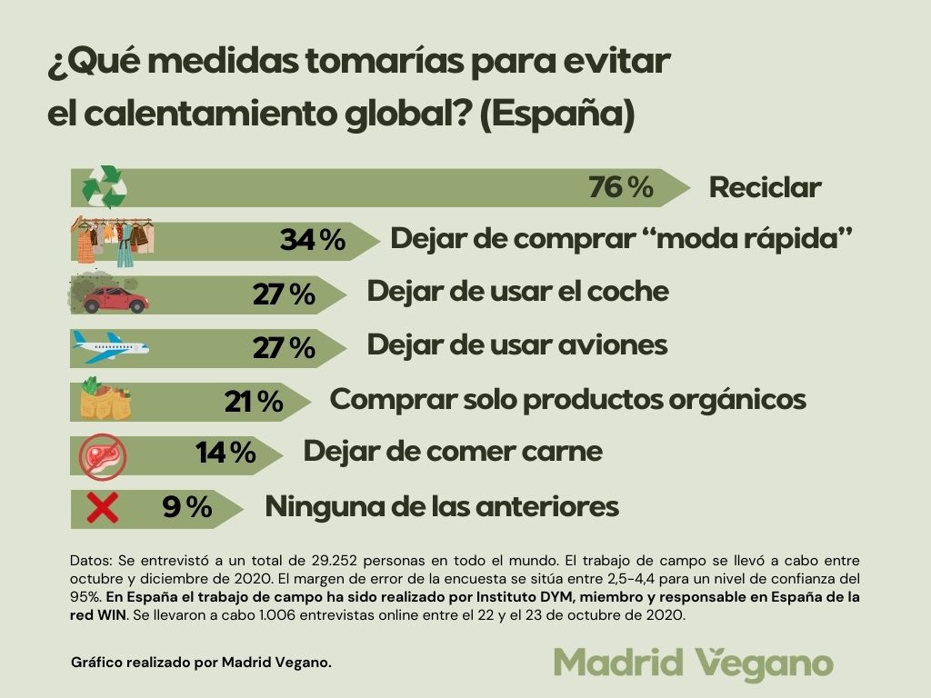 dejar de comer carne en el Día del Medio Ambiente
