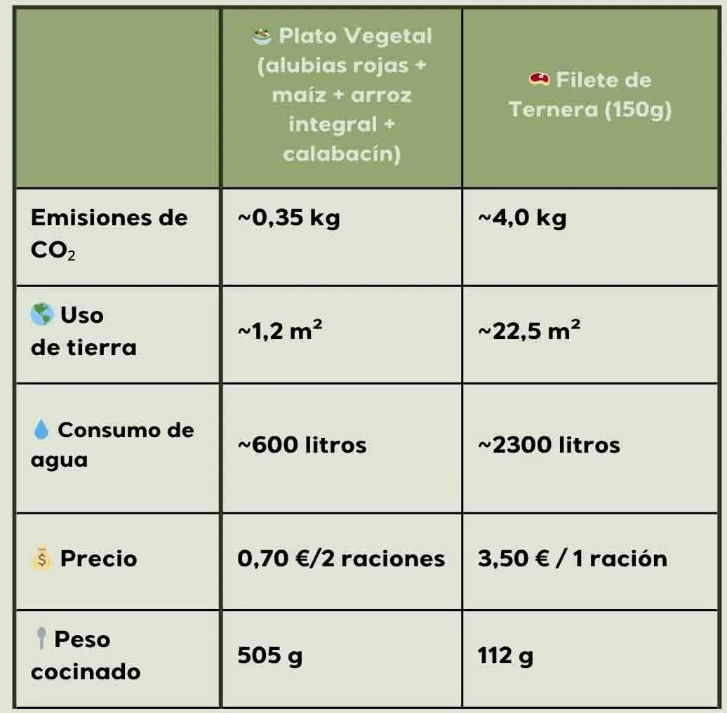 alubias con maíz
