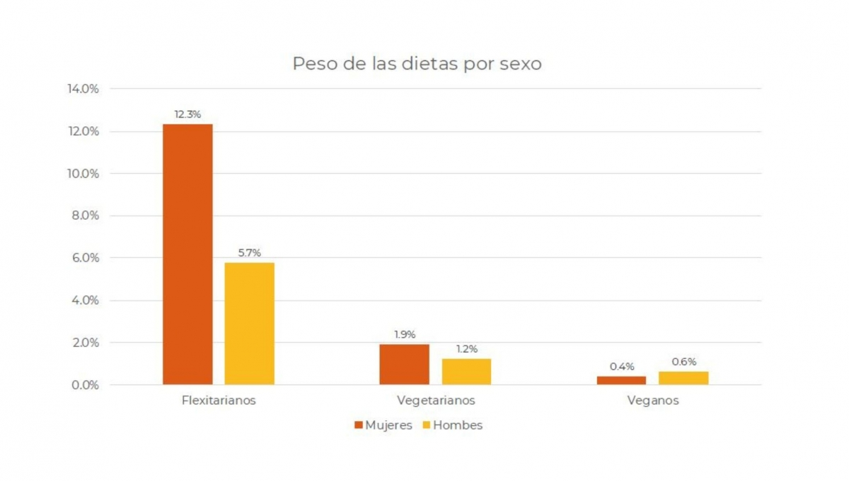 Dieta vegana y vegetariana en España en 2025