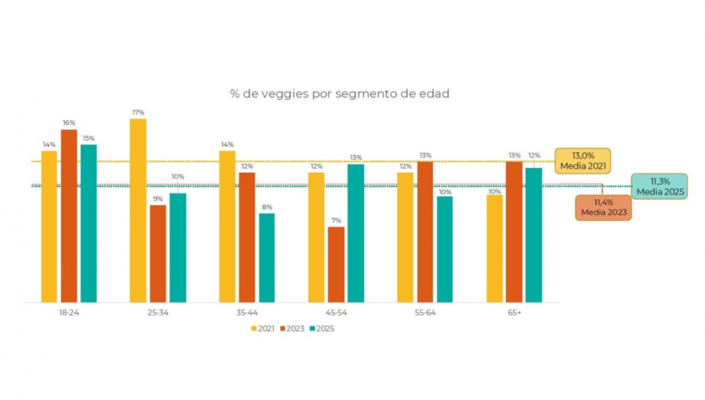 Dieta vegana y vegetariana en España en 2025