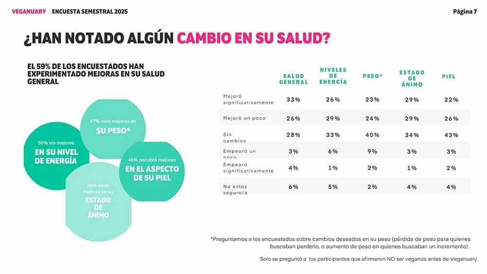 La dieta vegana mejora el estado de ánimo