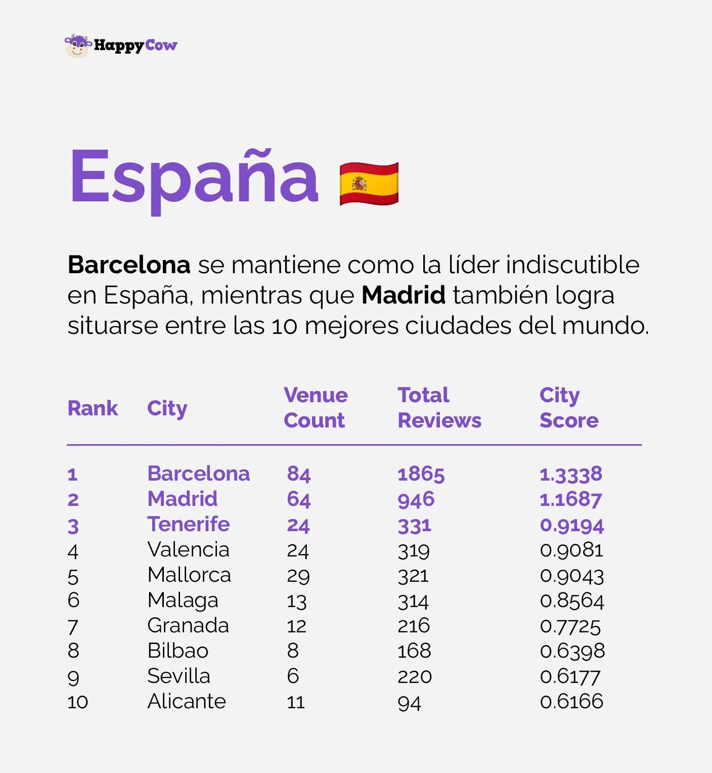 Las 10 ciudades más veganas de España (2026)